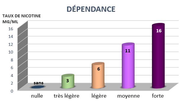 tableau dépendance nicotine