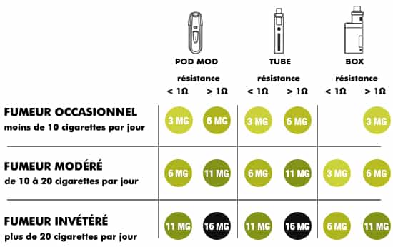 tableau dépendance nicotine