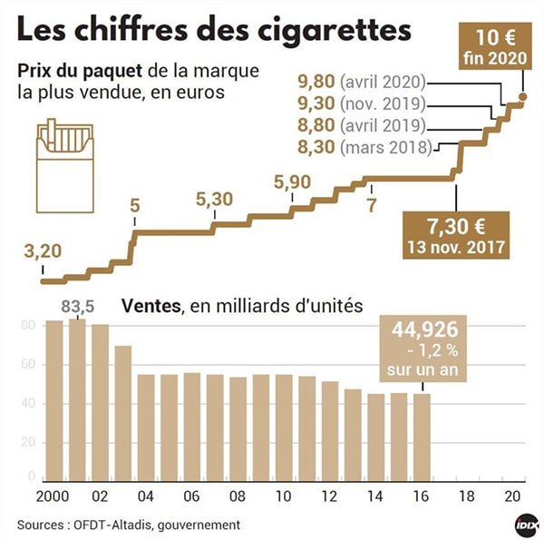 prix du tabac en france