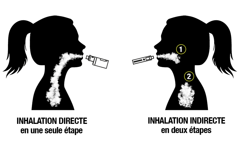 explication inhalation directe et indirecte