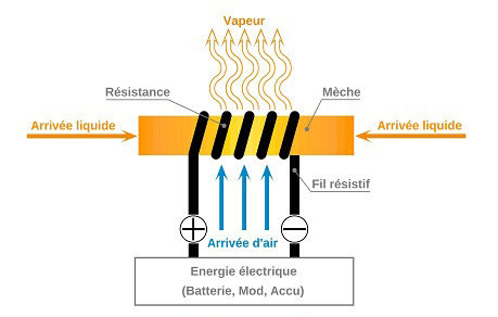 fonctionnement résistance cigarette électronique