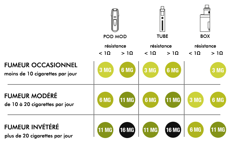 Tableau pour doser la nicotine - i-liquo