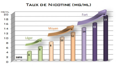 Comment ça marche taux de nicotine e-liquide